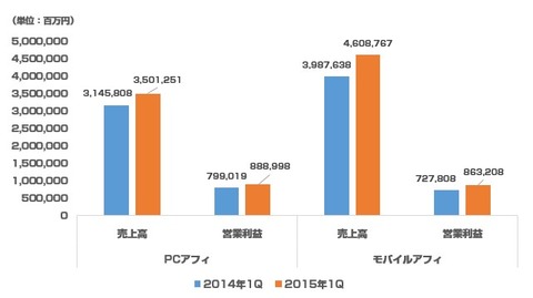 ファンコミュニケーションズ2015年第一四半期決算2