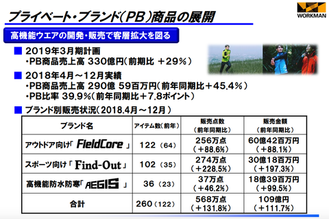 ワークマン決算2019年3月期4