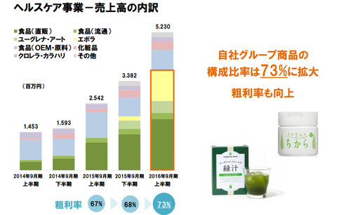 ユーグレナ業績推移3