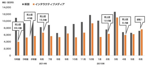 電通_新聞とネット広告売上超え