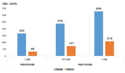 クラウドワークス2015年9月期決算4