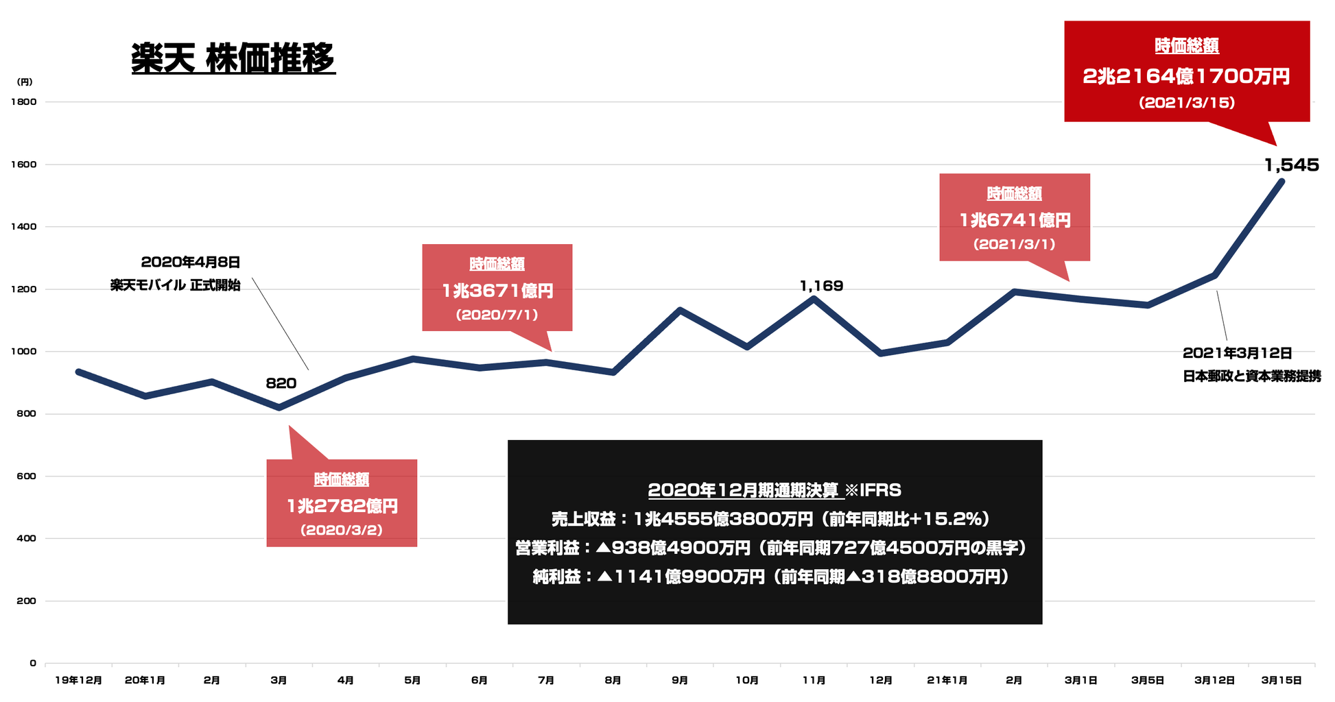 日本郵政と資本提携した「楽天」の株価が急騰 時価総額が2兆円を突破 : 東京都立 戯言学園