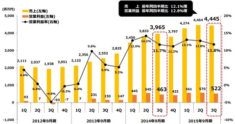 VOYAGEGROUP_2015年4-6月決算2