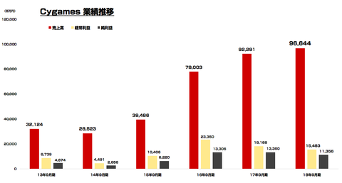 Cygames_売上_利益1