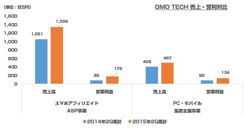 GMOTECH_2015年2Q決算2