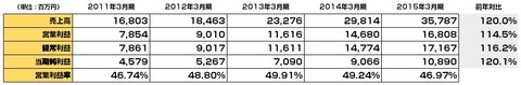 カカクコム_2015年3月期決算1