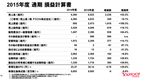 ヤフー決算2015年度