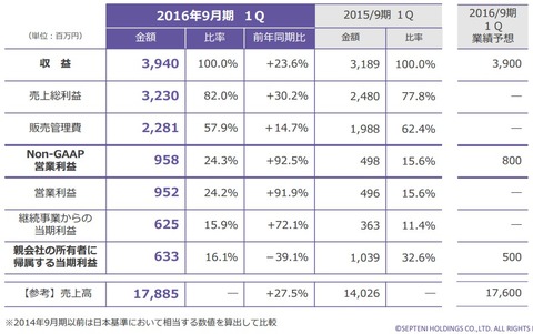 セプテーニ_2016年1Q決算