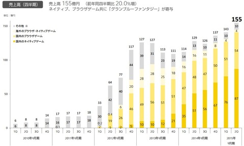 サイバーエージェント決算2015年2Q決算5