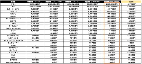 ネット系企業時価総額2016年3月