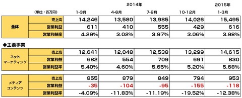 セプテーニ決算_2015年1-3月