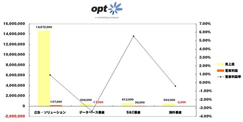 2014年7-9月オプト決算1