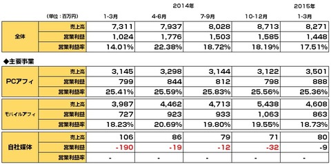 主要アフィリエイト会社2015年1-3月決算9