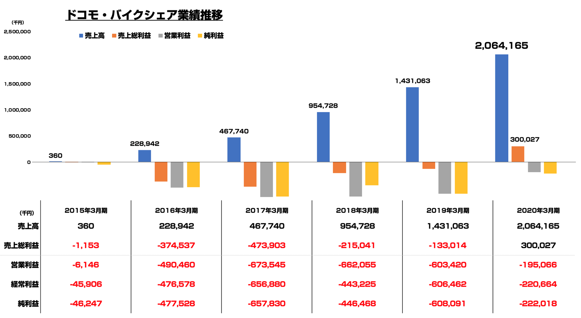 ドコモ・バイクシェアが粗利ベースで黒字化  売上は20億円まで成長