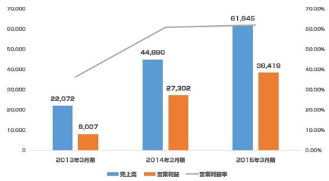 ジャフコ2015年3月期業績推移