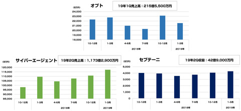 オプト_サイバーエージェント_セプテーニ決算2019_4