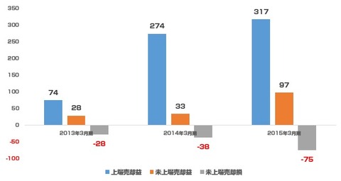 ジャフコ2015年3月期キャピタルゲイン推移