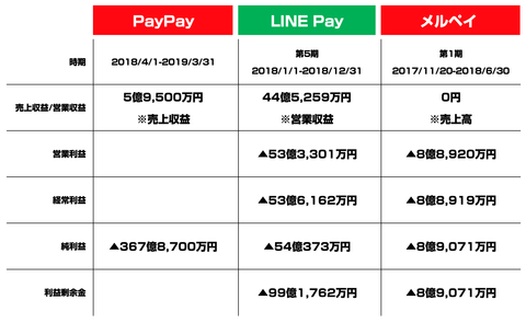 メルペイ LINEPay Paypay決算まとめ2019