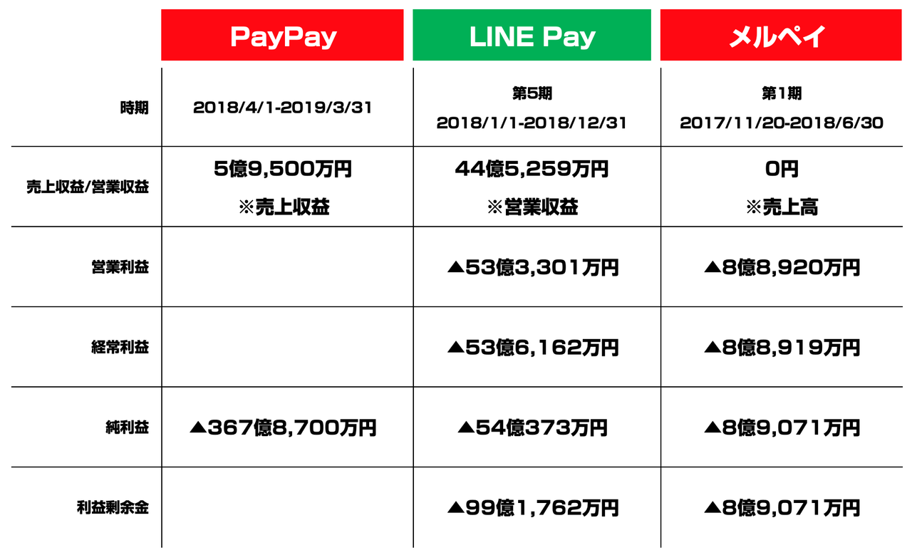paypay line pay メルペイ の直近決算をわかる範囲でまとめてみた 東京都立 戯言学園