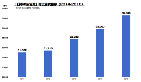 日本の広告費2018