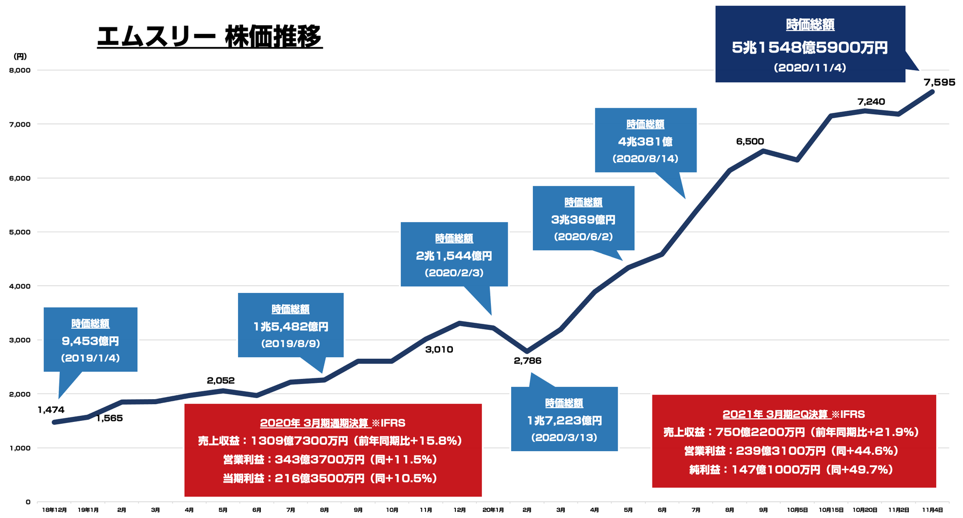 エムスリーの時価総額が5兆円を突破 日本の時価総額ランキングで20位に : 東京都立 戯言学園