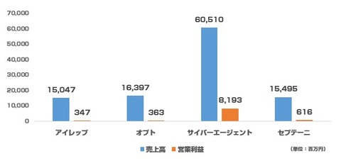 主要ネット広告代理店決算_2015年1-3月グラフ