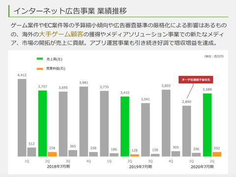アイモバイル決算2020年8