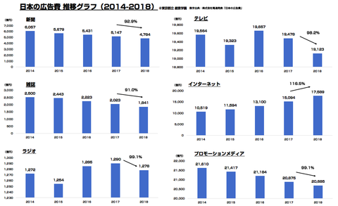 日本の広告費2018まとめ
