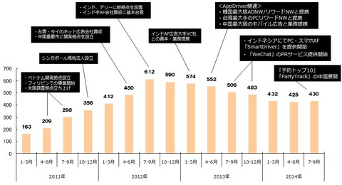 アドウェイズ海外展開