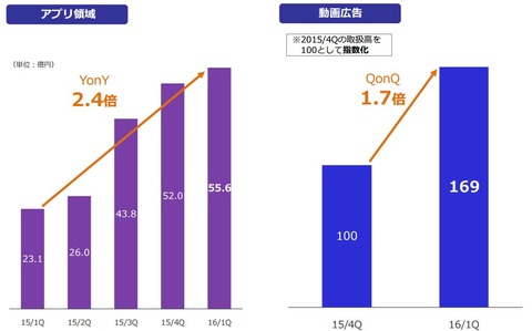 セプテーニ_2016年1Q決算_動画広告
