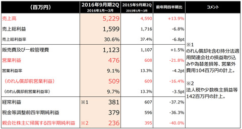 VOYAGE2016年2Q売上