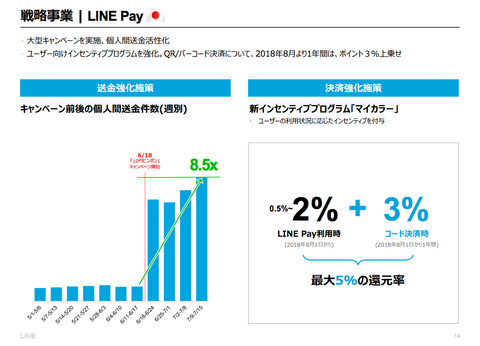 LINE決算2018年6