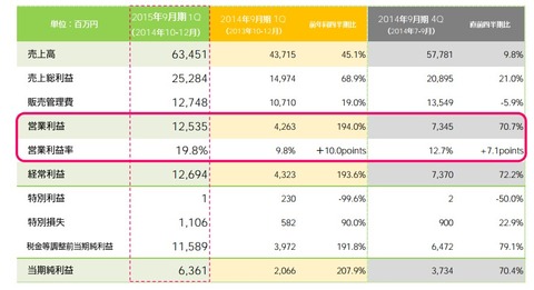 サイバーエージェント2015年第一四半期決算1