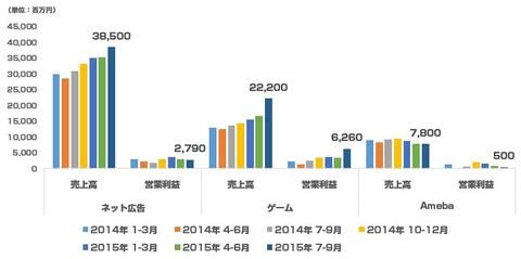 サイバーエージェント2015年7-9月決算_推移