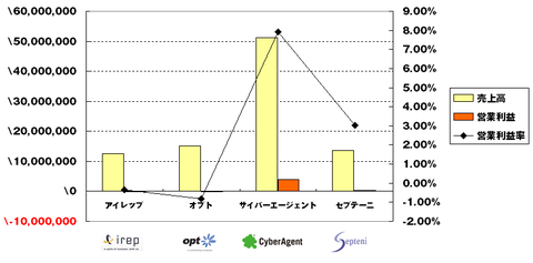 2014年4_6月大手ネット代理店決算まとめ