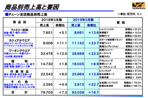 ワークマン2019年3月期_業績6