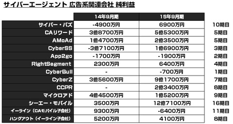 サイバーエージェント広告関連会社決算