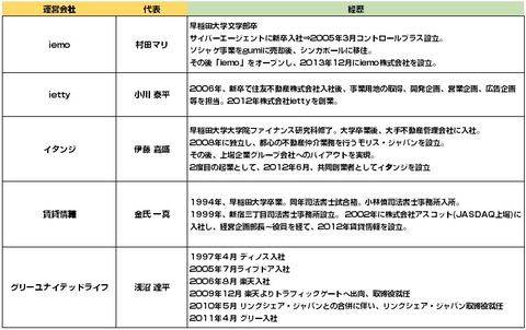 不動産系スタートアップ_代表経歴4