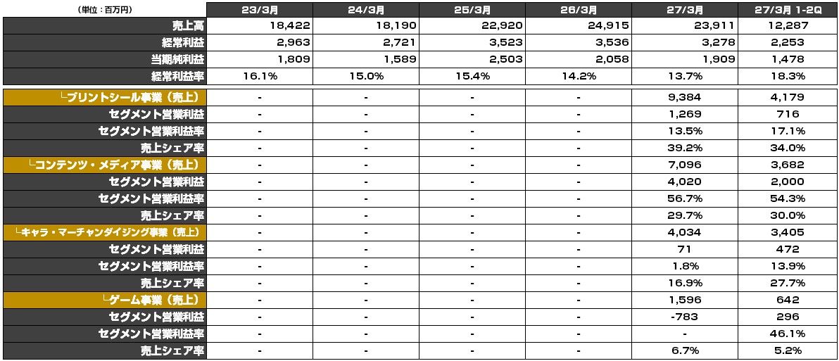 プリントシールでおなじみ フリュー が上場承認 年間売上239億円の中身を見てみた 東京都立 戯言学園 プリントシールでおなじみ フリュー が上場承認 年間売上239億円の中身を見てみた 東京都立 戯言学園