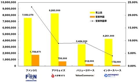 主要アフィリエイト会社2014年7-9月決算