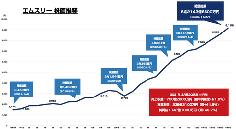 エムスリー時価総額