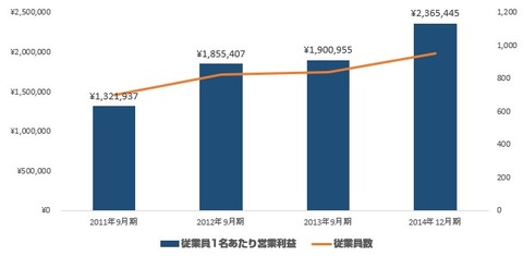従業員1人あたり売上_営業利益_セプテーニ