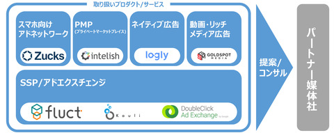 VOYAGEGROUPアドテク事業3
