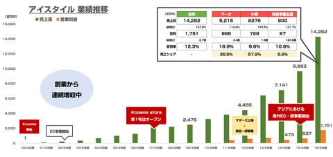 アイスタイル業績