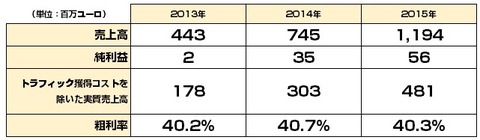クリテオ_2015年通期決算2