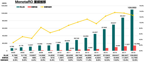 モノタロウ2018年業績