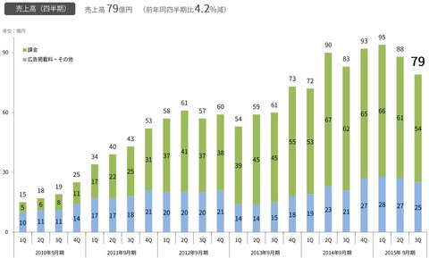 Ameba事業4-6月決算1