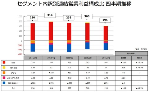 アドウェイズ2015年3月期第三四半期決算3