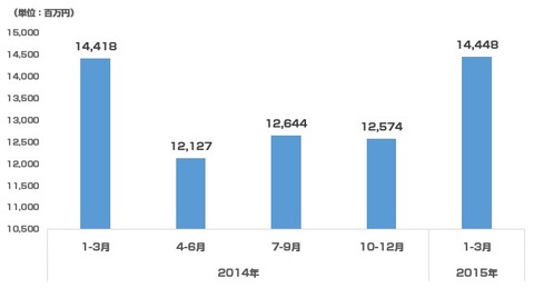 アイレップ決算_2015年1-3月_広告代理事業