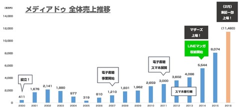 メディアドゥ_東証一部上場